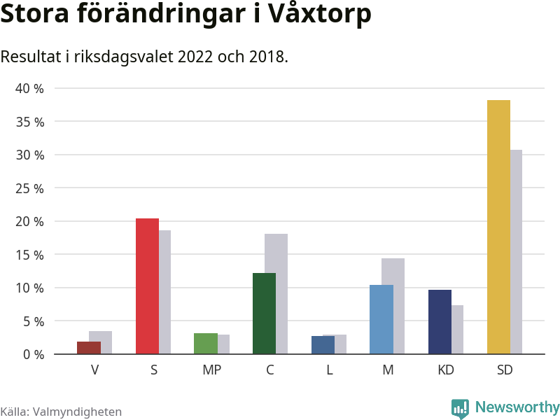 Partiernas resultat i Våxtorp