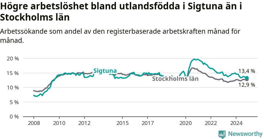 Graf: Arbetslöshet bland utrikesfödda i Sigtuna kommun och Stockholms län