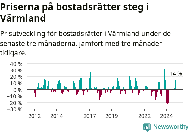 Graf: Prisutveckling för bostadsrätter i Värmlands län