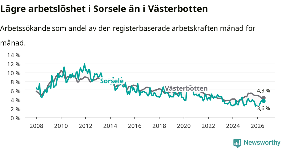Graf: Arbetslöshet i Sorsele kommun och Västerbottens län