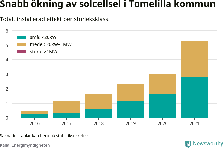 stapeldiagram som visar hur den totala effekten växer från år till år.