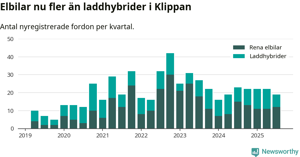 Graf: Antal nya laddhybrider och elbilar över tid