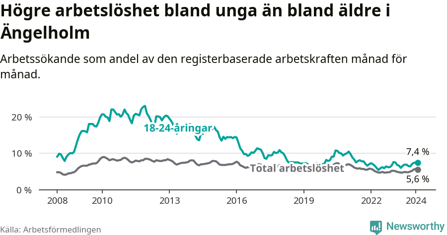Graf: Skillnad i arbetslöshet mellan unga och hela befolkningen i Ängelholms kommun