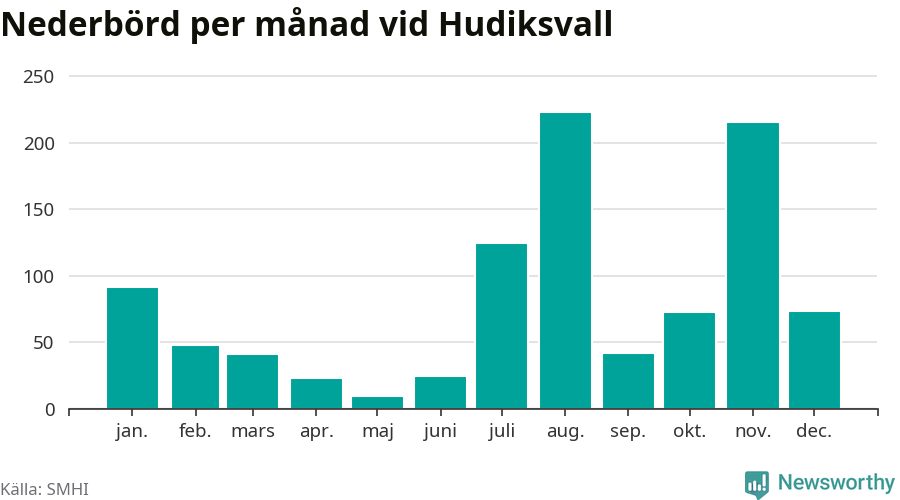 Diagram som visar total nederbörd, månad för månad.