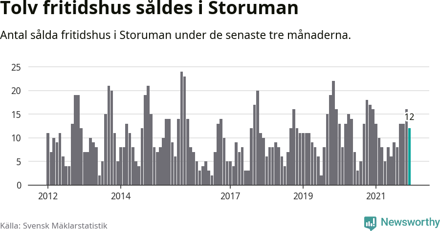 Graf: Antal sålda fritidshus i Storumans kommun