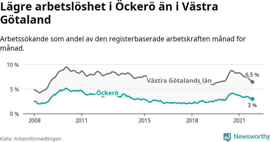 Graf: Arbetslöshet i Öckerö kommun och Västra Götalands län