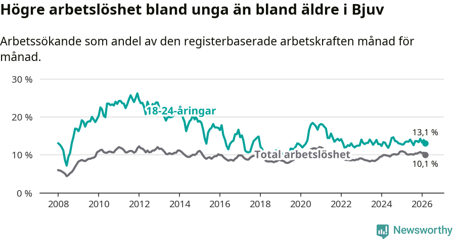 Graf: Skillnad i arbetslöshet mellan unga och hela befolkningen i Bjuvs kommun