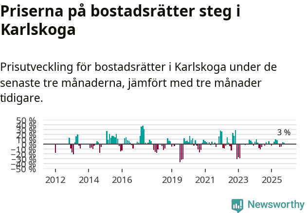 Graf: Prisutveckling för bostadsrätter i Karlskoga kommun