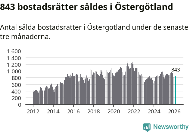 Graf: Antal sålda bostadsrätter i Östergötlands län