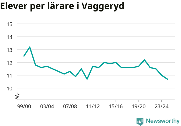 Graf som visar utvecklingen över tid
