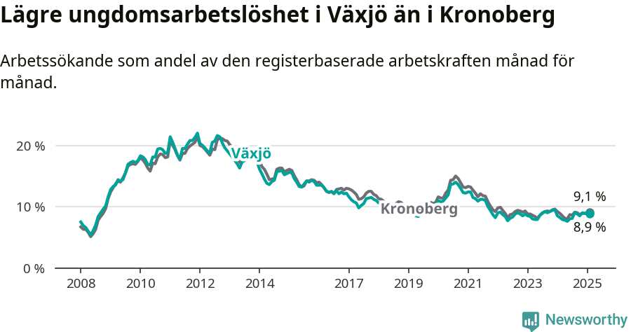 Graf: Arbetslöshet bland unga i Växjö kommun och Kronobergs län