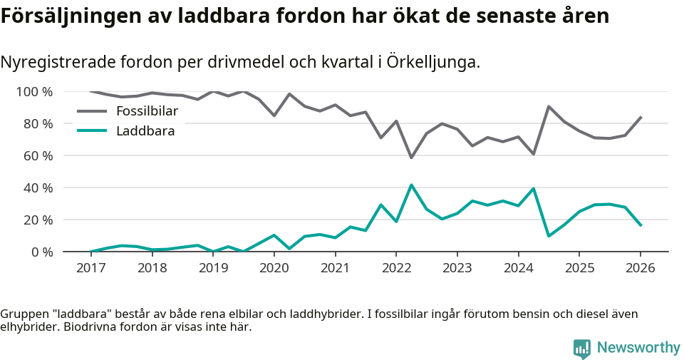 Graf: Andel laddbara bilar av alla nyregistreringar över tid