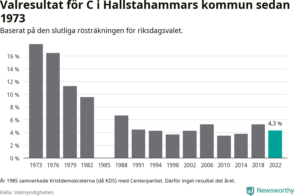 Centerpartiets resultat över tid