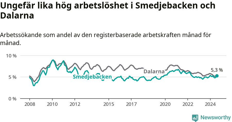 Graf: Arbetslöshet i Smedjebackens kommun och Dalarnas län