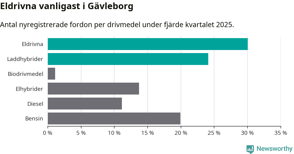 Graf: Antal nyregistrerade fordon per drivmedel