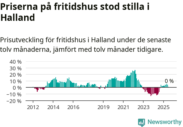Graf: Prisutveckling för fritidshus i Hallands län