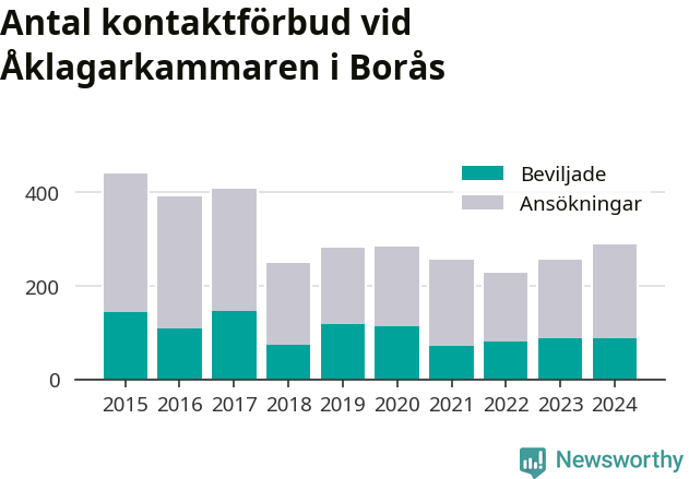 Graf över antal handlagda och beviljade kontaktförbud per år