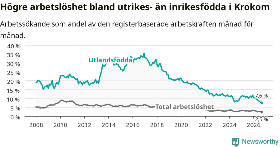 Graf: Skillnad i arbetslöshet mellan utrikesfödda och hela befolkningen i Krokoms kommun
