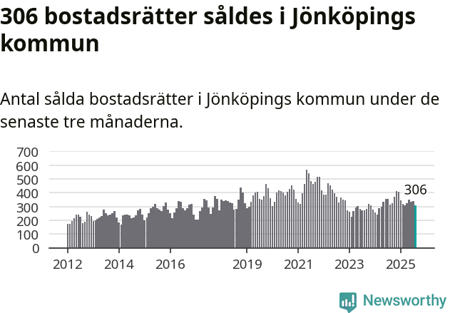 Graf: Antal sålda bostadsrätter i Jönköpings kommun