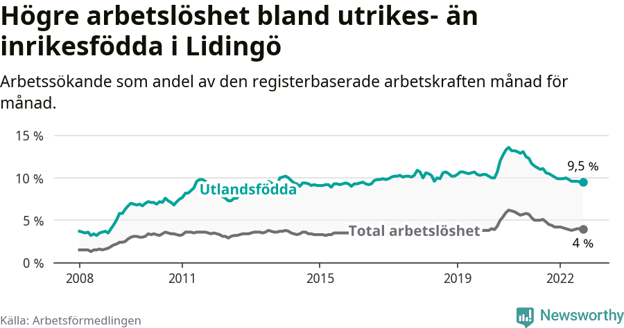 Graf: Skillnad i arbetslöshet mellan utrikesfödda och hela befolkningen i Lidingö kommun