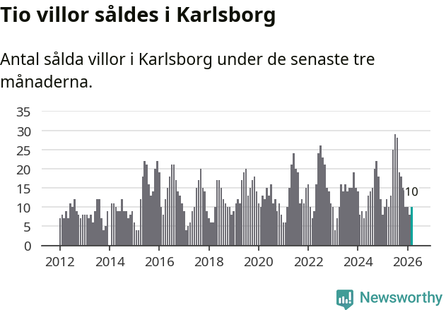 Graf: Antal sålda villor i Karlsborgs kommun