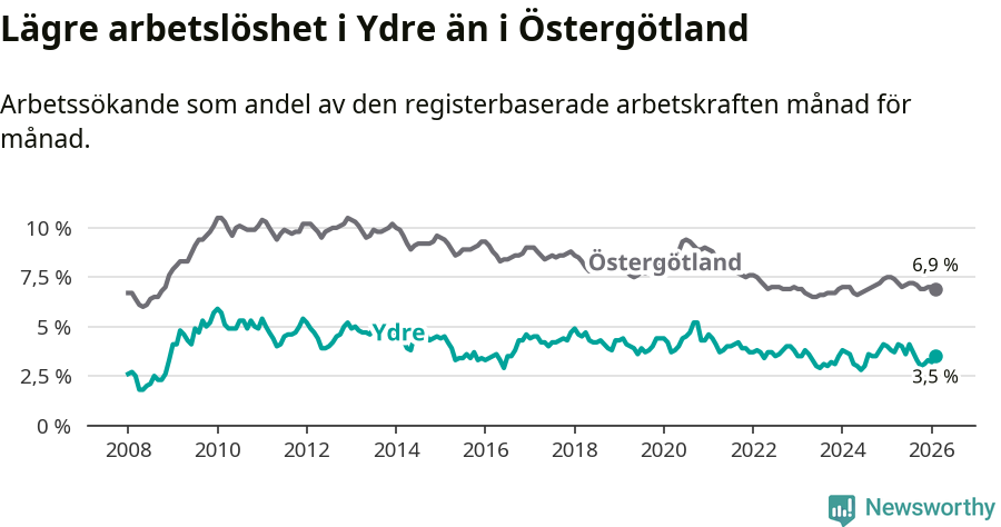 Graf: Arbetslöshet i Ydre kommun och Östergötlands län