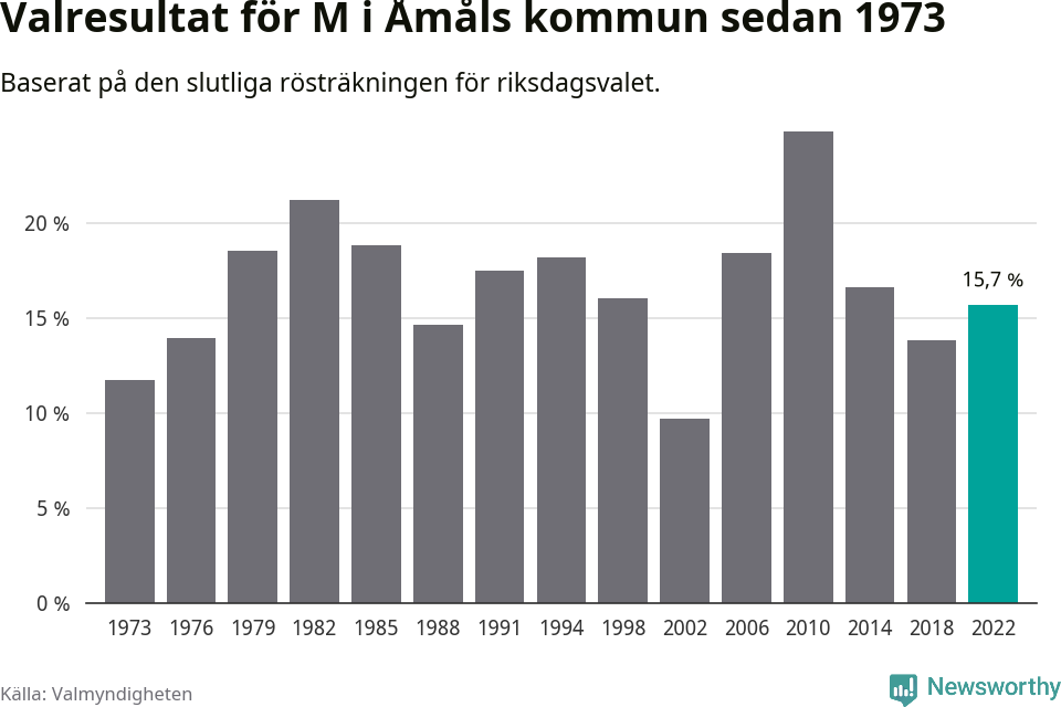 Moderaternas resultat över tid