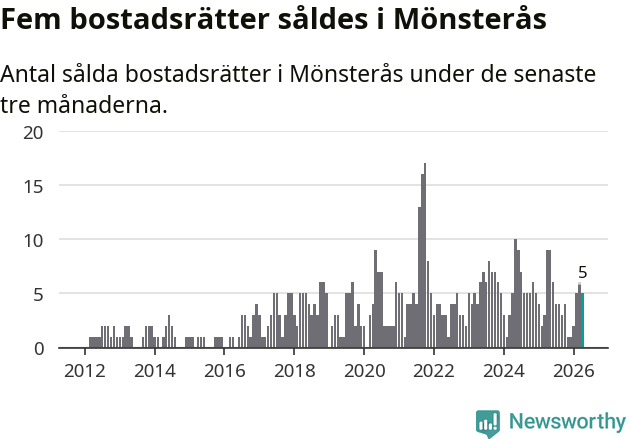 Graf: Antal sålda bostadsrätter i Mönsterås kommun
