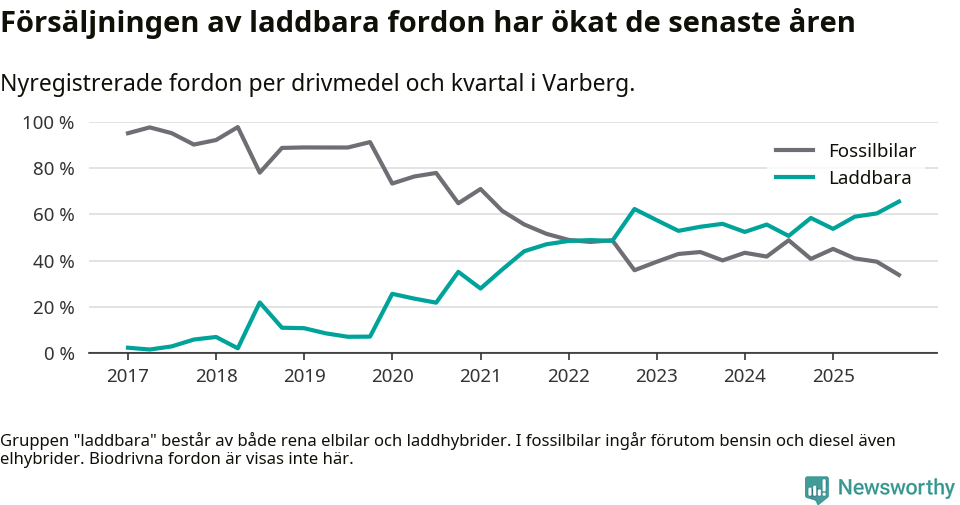 Graf: Andel laddbara bilar av alla nyregistreringar över tid
