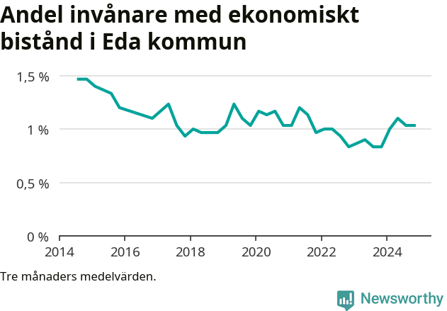 Graf över andelen biståndstagare per tremånadersperiod