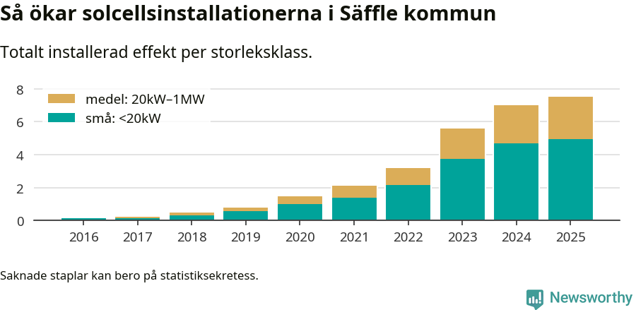 stapeldiagram som visar hur den totala effekten växer från år till år.