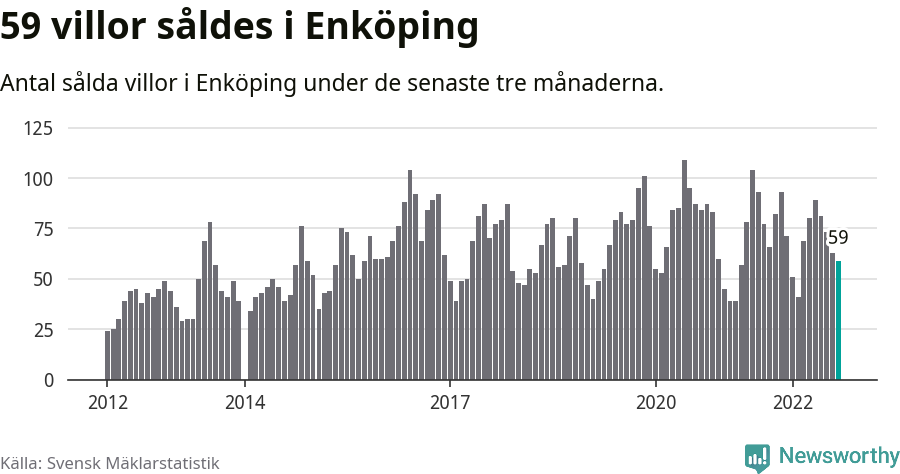 Graf: Antal sålda villor i Enköpings kommun
