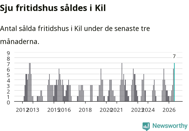 Graf: Antal sålda fritidshus i Kils kommun