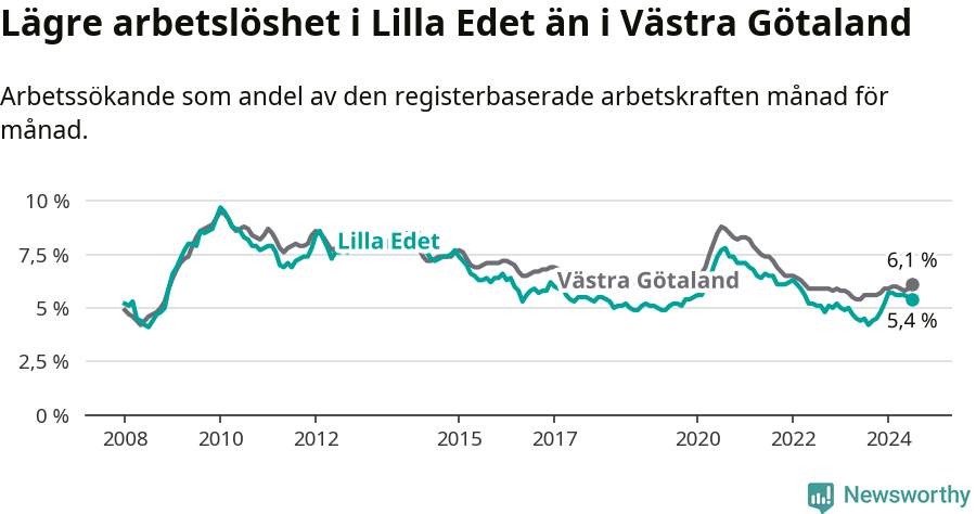 Graf: Arbetslöshet i Lilla Edets kommun och Västra Götalands län