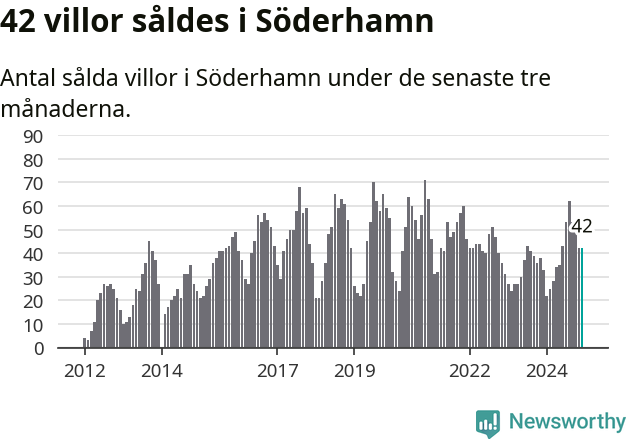 Graf: Antal sålda villor i Söderhamns kommun