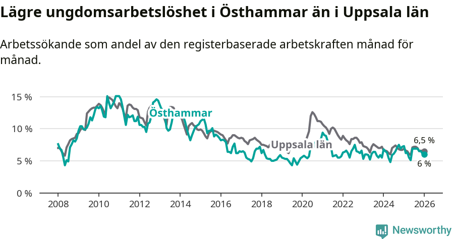 Graf: Arbetslöshet bland unga i Östhammars kommun och Uppsala län