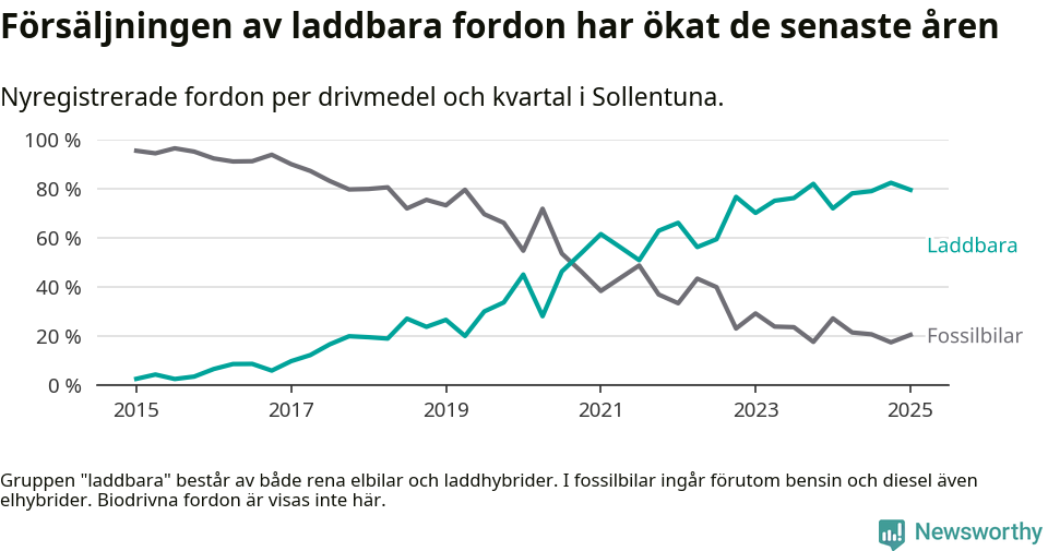 Graf: Andel laddbara bilar av alla nyregistreringar över tid