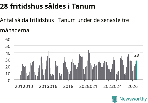Graf: Antal sålda fritidshus i Tanums kommun