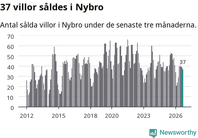Graf: Antal sålda villor i Nybro kommun