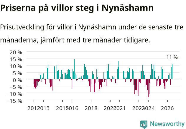 Graf: Prisutveckling för villor i Nynäshamns kommun