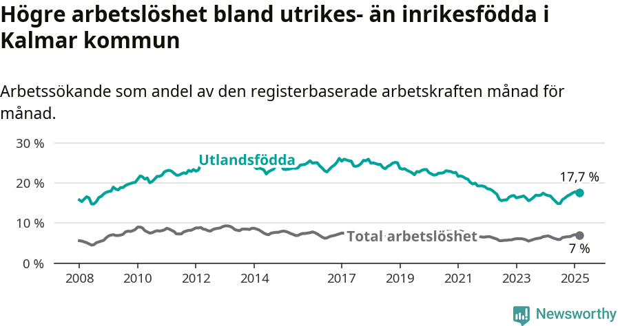 Graf: Skillnad i arbetslöshet mellan utrikesfödda och hela befolkningen i Kalmar kommun