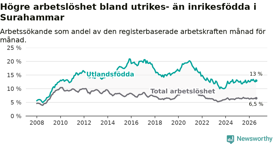 Graf: Skillnad i arbetslöshet mellan utrikesfödda och hela befolkningen i Surahammars kommun