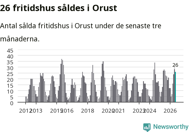 Graf: Antal sålda fritidshus i Orusts kommun