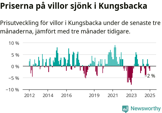 Graf: Prisutveckling för villor i Kungsbacka kommun