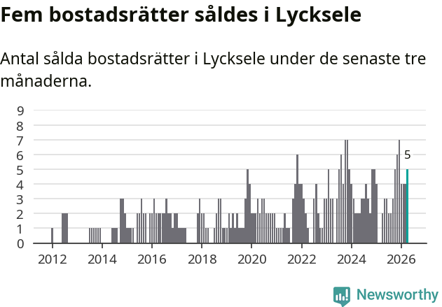 Graf: Antal sålda bostadsrätter i Lycksele kommun