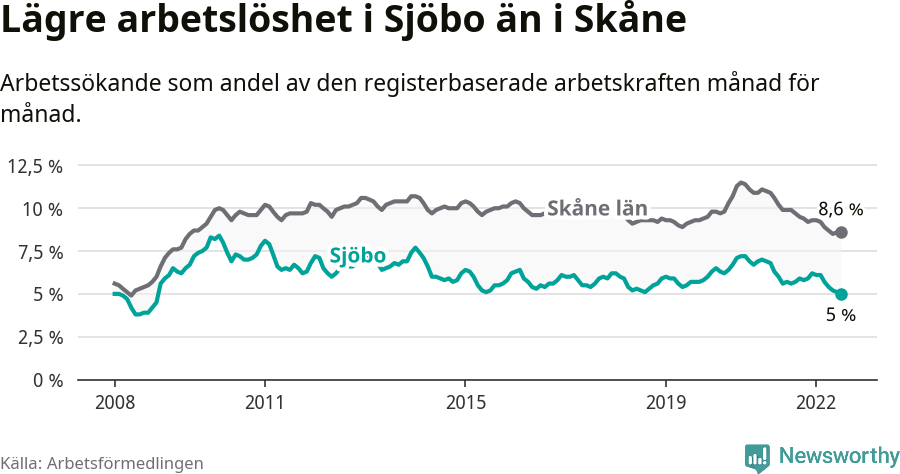 Graf: Arbetslöshet i Sjöbo kommun och Skåne län