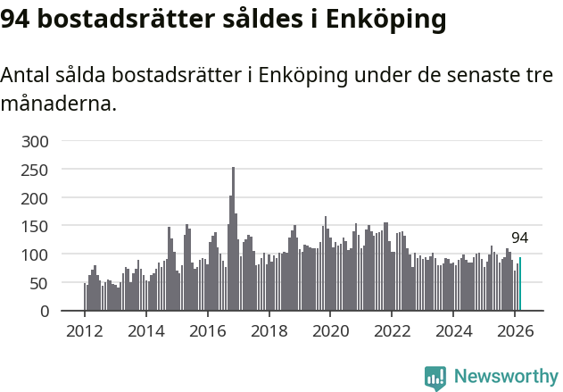 Graf: Antal sålda bostadsrätter i Enköpings kommun