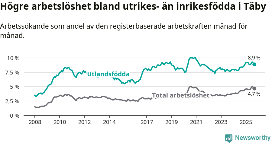 Graf: Skillnad i arbetslöshet mellan utrikesfödda och hela befolkningen i Täby kommun
