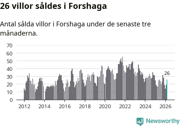 Graf: Antal sålda villor i Forshaga kommun