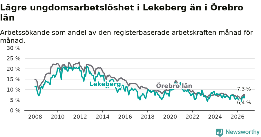 Graf: Arbetslöshet bland unga i Lekebergs kommun och Örebro län